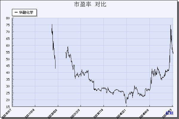 华融化学（301256）历年市盈率对比