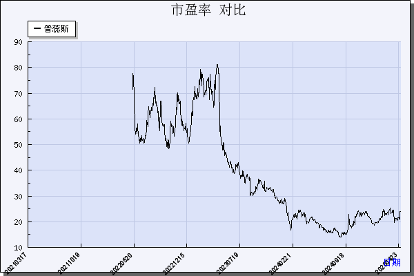 普蕊斯（301257）历年市盈率对比