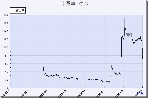 富士莱（301258）历年市盈率对比