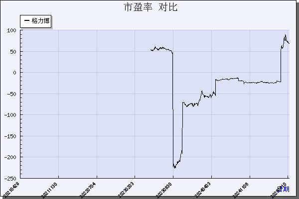 格力博（301260）历年市盈率对比