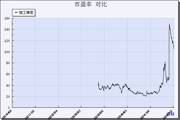 恒工精密（301261）历年市盈率对比