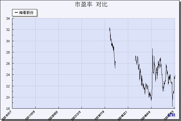 海看股份（301262）历年市盈率对比