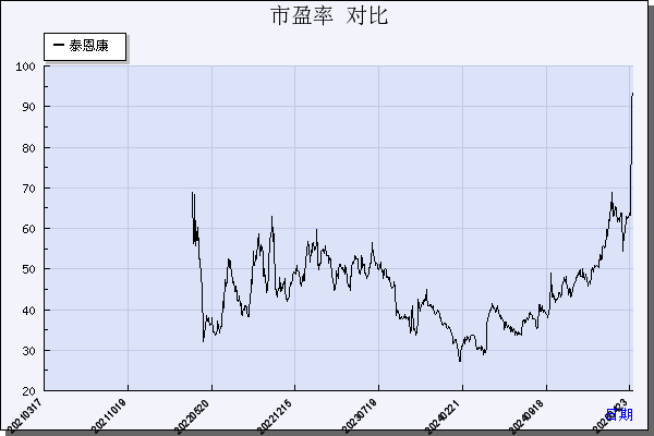 泰恩康（301263）历年市盈率对比