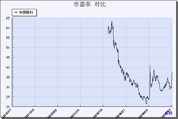 华厦眼科（301267）历年市盈率对比