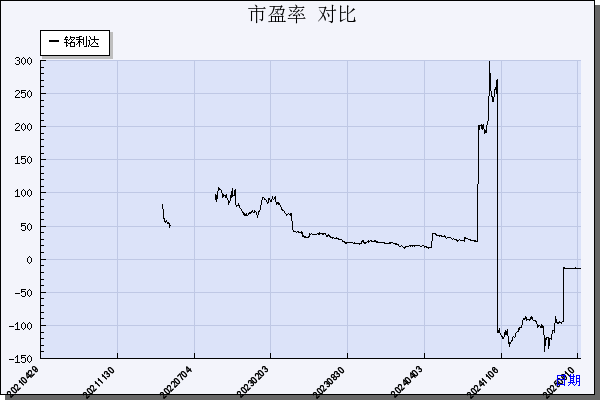铭利达（301268）历年市盈率对比