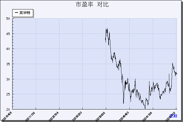 英华特（301272）历年市盈率对比