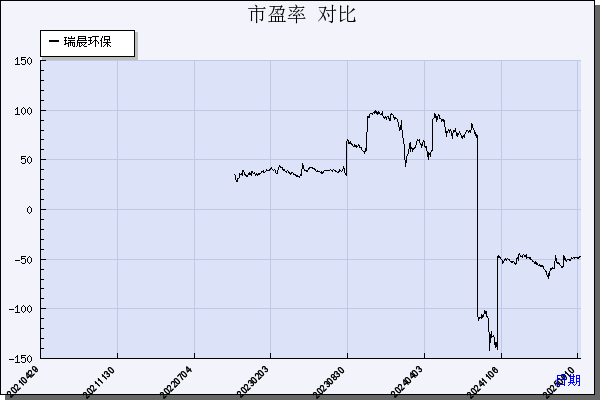 瑞晨环保（301273）历年市盈率对比