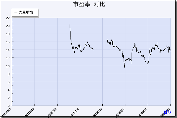 嘉曼服饰（301276）历年市盈率对比