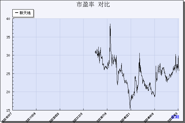 新天地（301277）历年市盈率对比
