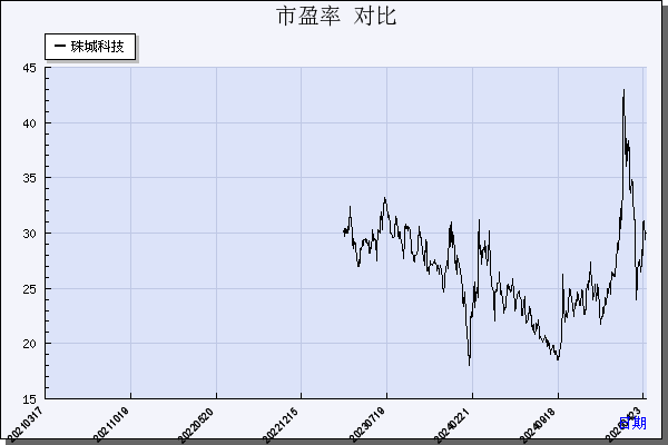 珠城科技（301280）历年市盈率对比