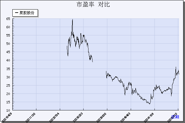 聚胶股份（301283）历年市盈率对比