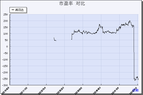鸿日达（301285）历年市盈率对比