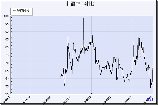 侨源股份（301286）历年市盈率对比