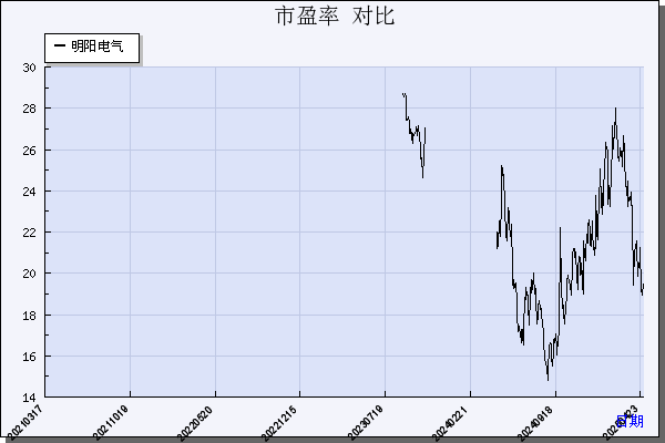 明阳电气（301291）历年市盈率对比