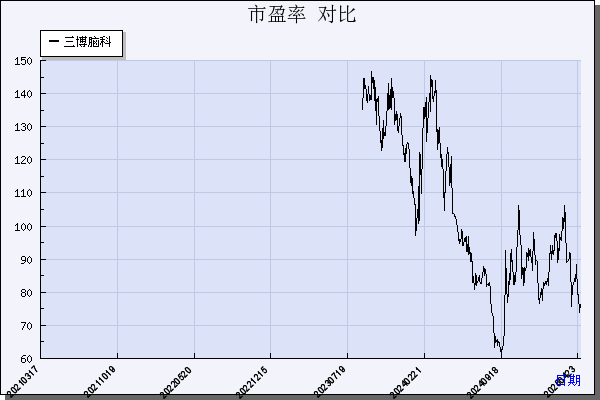 三博脑科（301293）历年市盈率对比