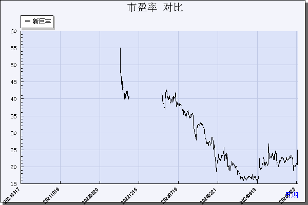 新巨丰（301296）历年市盈率对比
