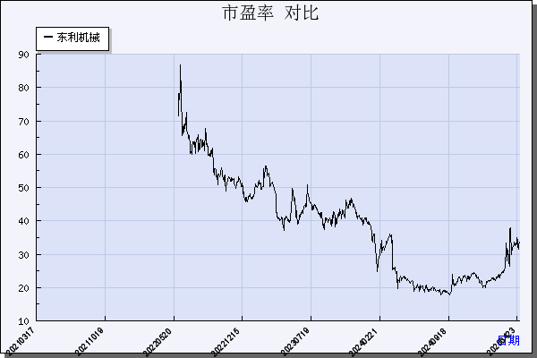东利机械（301298）历年市盈率对比