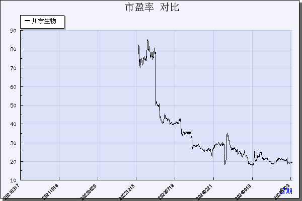 川宁生物（301301）历年市盈率对比