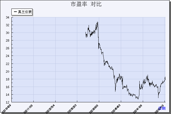 真兰仪表（301303）历年市盈率对比