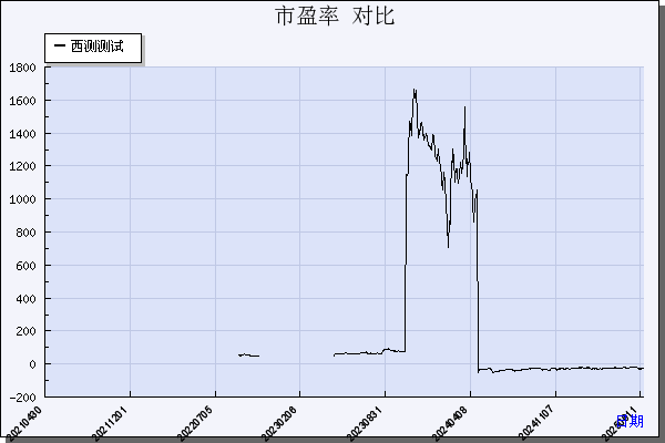 西测测试（301306）历年市盈率对比