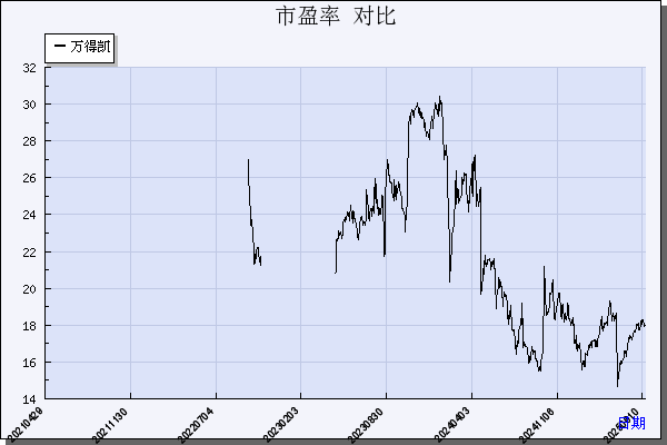 万得凯（301309）历年市盈率对比