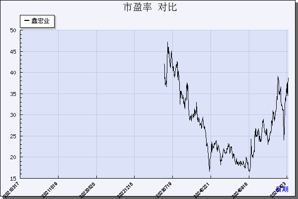 鑫宏业（301310）历年市盈率对比
