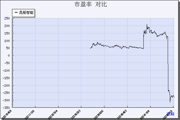 昆船智能（301311）历年市盈率对比