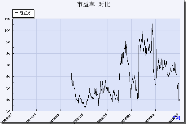智立方（301312）历年市盈率对比