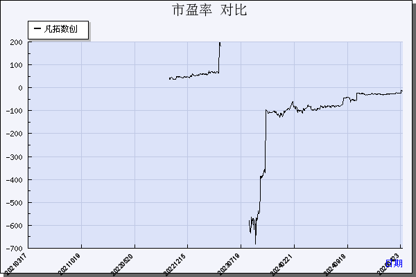 凡拓数创（301313）历年市盈率对比