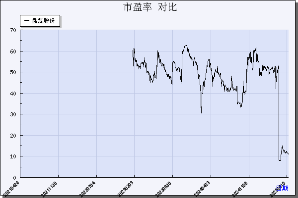鑫磊股份（301317）历年市盈率对比