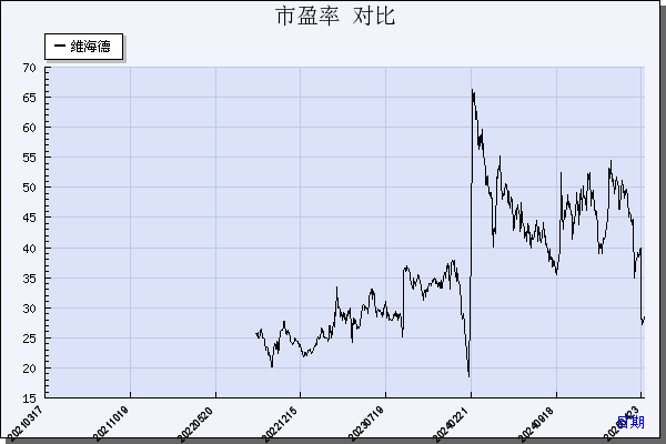 维海德（301318）历年市盈率对比