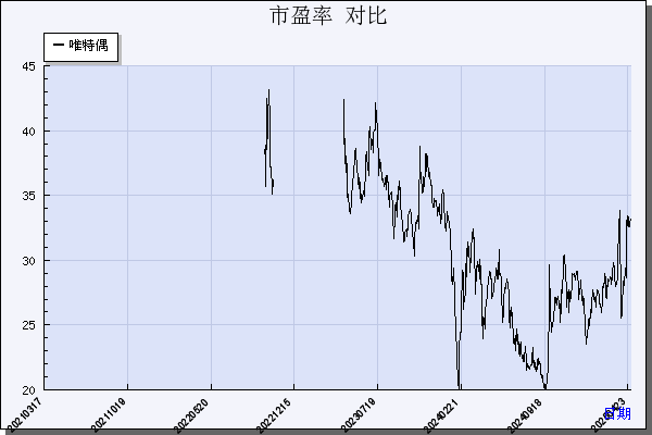 唯特偶（301319）历年市盈率对比