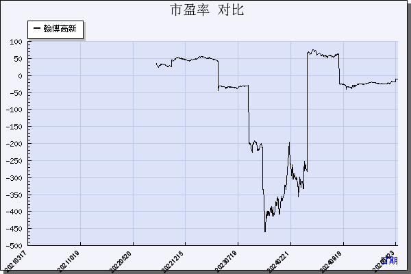 翰博高新（301321）历年市盈率对比