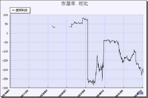 捷邦科技（301326）历年市盈率对比