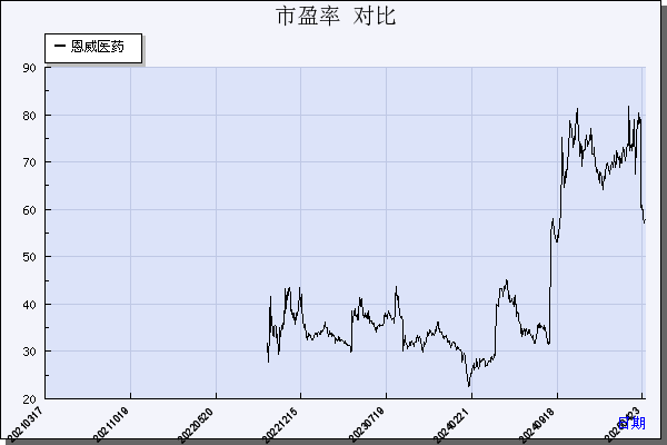 恩威医药（301331）历年市盈率对比