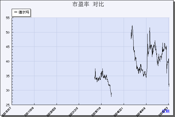 德尔玛（301332）历年市盈率对比