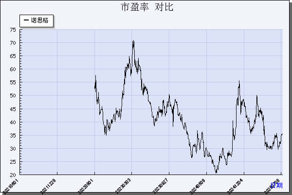 诺思格（301333）历年市盈率对比