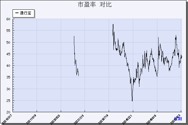 通行宝（301339）历年市盈率对比