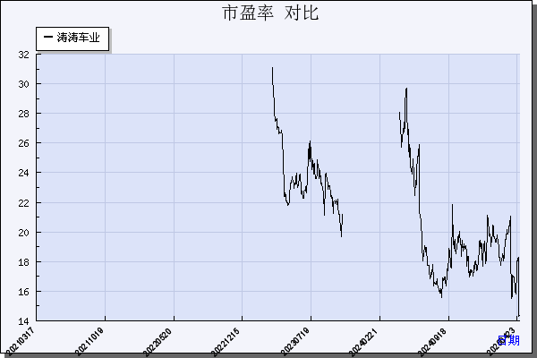 涛涛车业（301345）历年市盈率对比