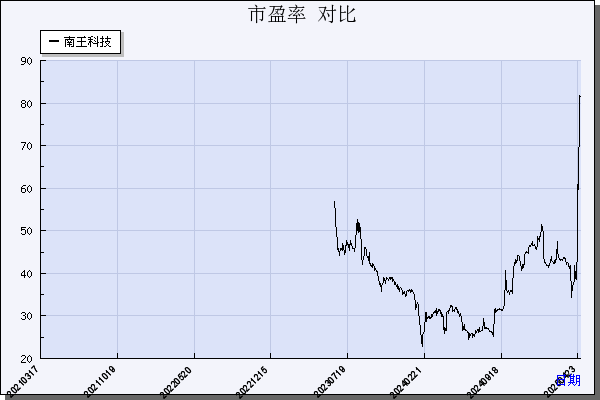 南王科技（301355）历年市盈率对比