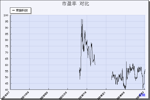荣旗科技（301360）历年市盈率对比