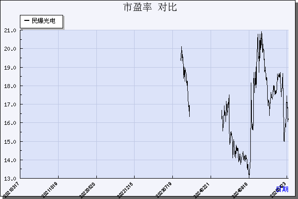 民爆光电（301362）历年市盈率对比