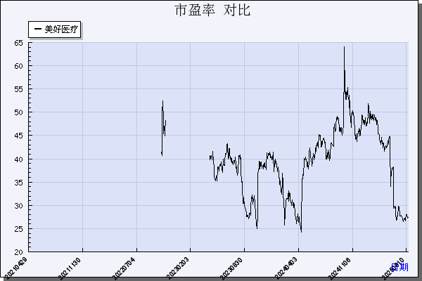 美好医疗（301363）历年市盈率对比