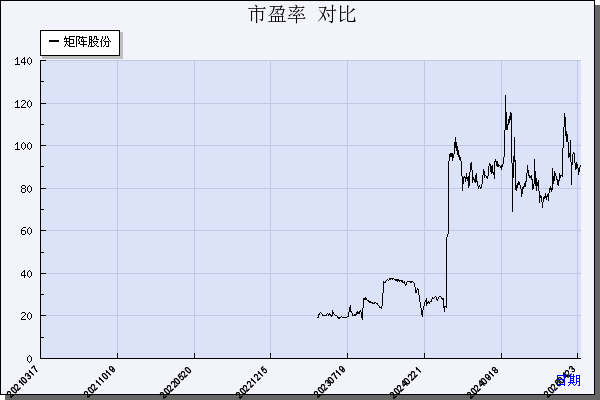 矩阵股份（301365）历年市盈率对比