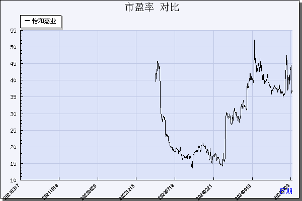 怡和嘉业（301367）历年市盈率对比