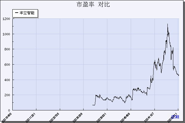 丰立智能（301368）历年市盈率对比