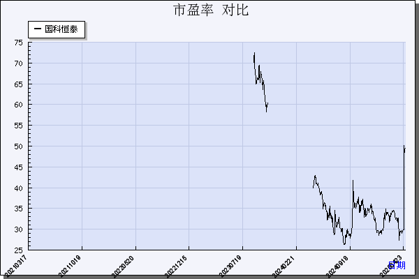 国科恒泰（301370）历年市盈率对比