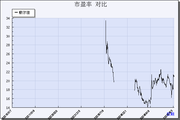敷尔佳（301371）历年市盈率对比