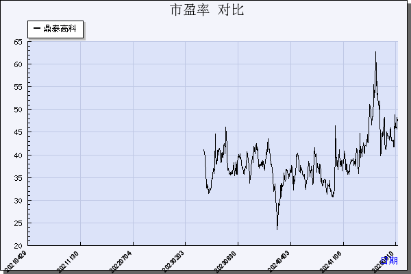鼎泰高科（301377）历年市盈率对比
