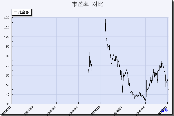 挖金客（301380）历年市盈率对比